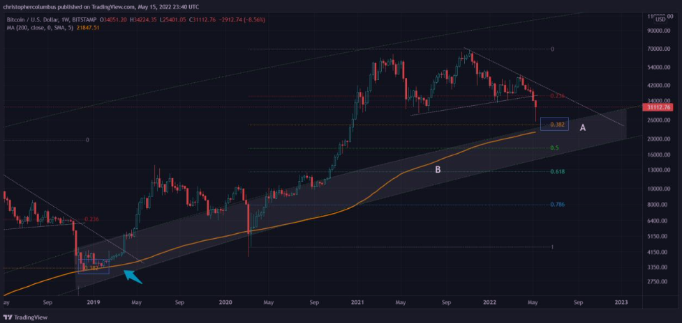 Bitcoin price chart, 200-week moving average in orange